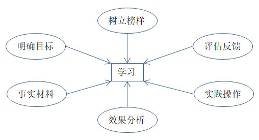 如何有效培訓(xùn)？有效培訓(xùn)的六大前提！