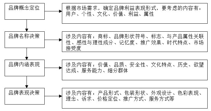 【營(yíng)銷管理】企業(yè)如何選擇品牌戰(zhàn)略？