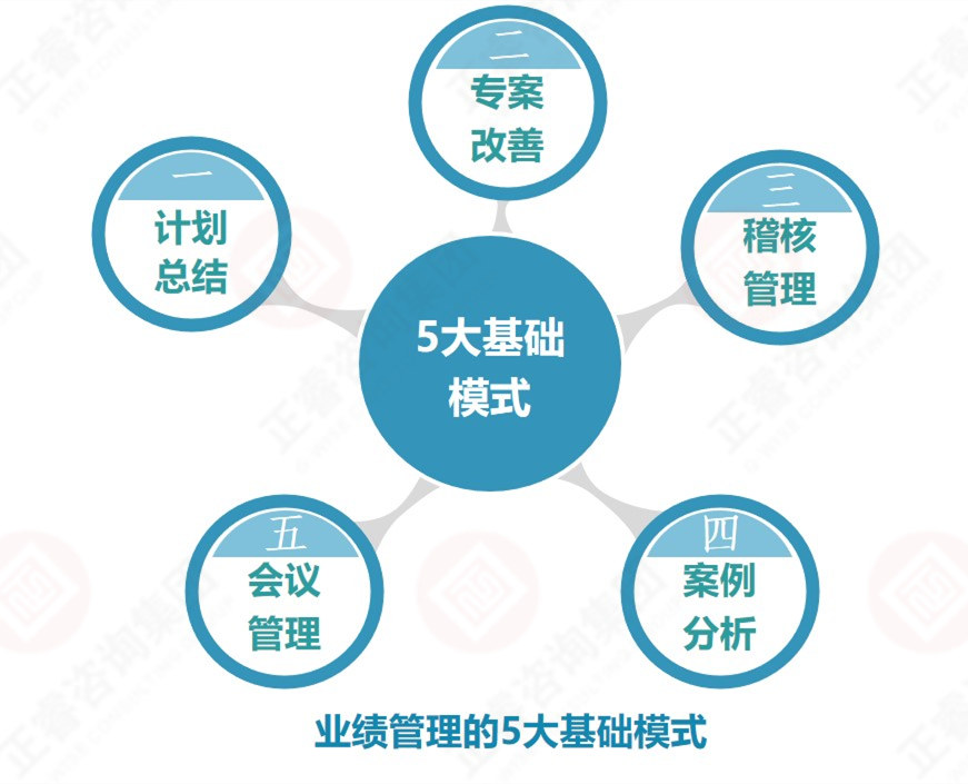 企業(yè)業(yè)績管理的基礎(chǔ)是？業(yè)績管理5大基礎(chǔ)模式