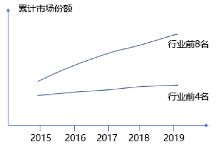 如何根據(jù)行業(yè)集中度分析競爭環(huán)境的變化？