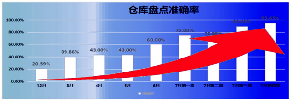 倉庫盤點(diǎn)準(zhǔn)確率：21% → 95.45%，提升了74.45%
