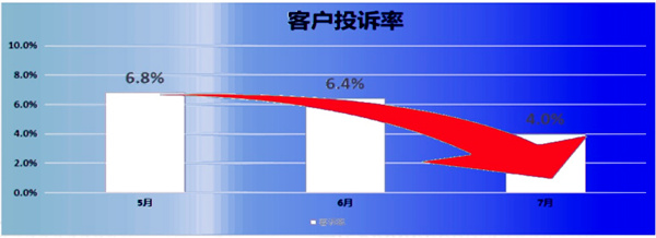 客訴率：6.8% → 2.8%，降低了59%