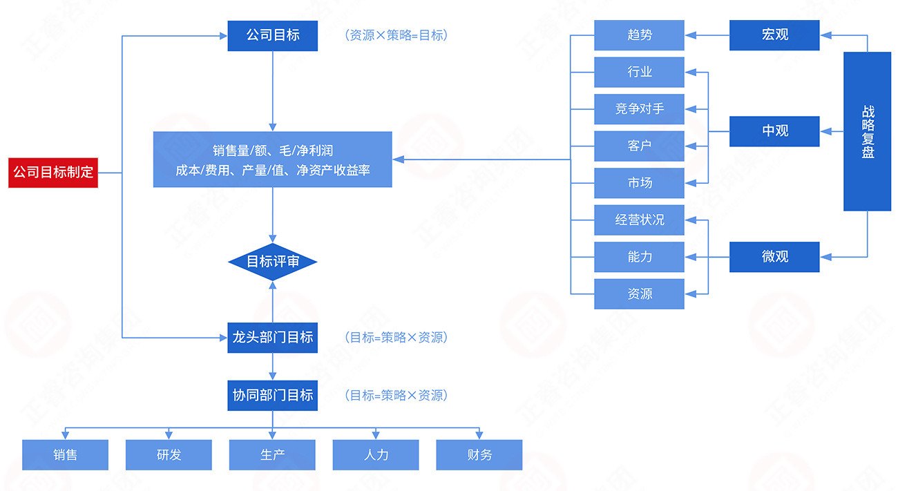 年度經營目標制訂模型 年度經營目標制訂模型