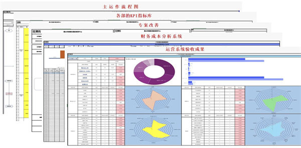 山東省科創(chuàng)服飾有限公司管理升級項(xiàng)目部分交付成果