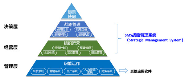SMS戰(zhàn)略管理系統(tǒng)：開啟企業(yè)數(shù)智化戰(zhàn)略新征程！